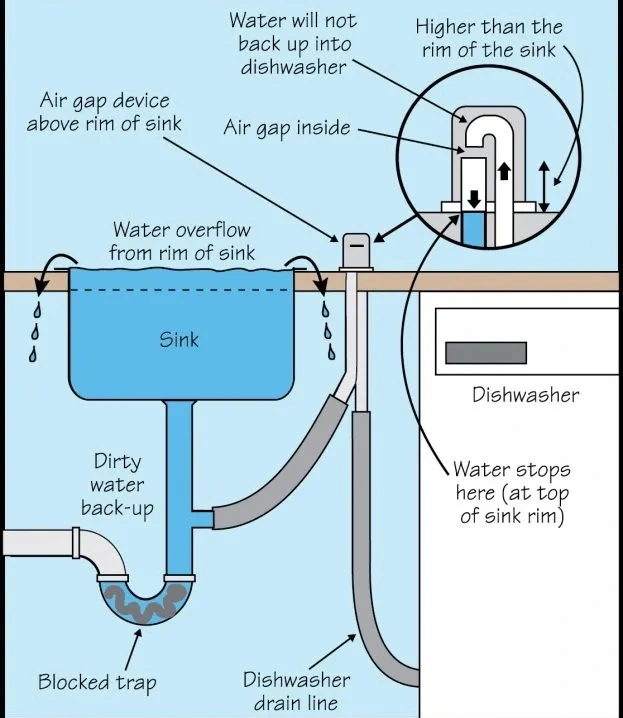 Dishwasher Air Gap Function Illustration